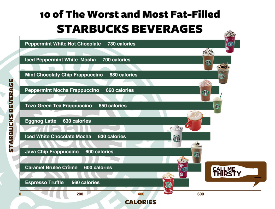 Health Facts Starbucks